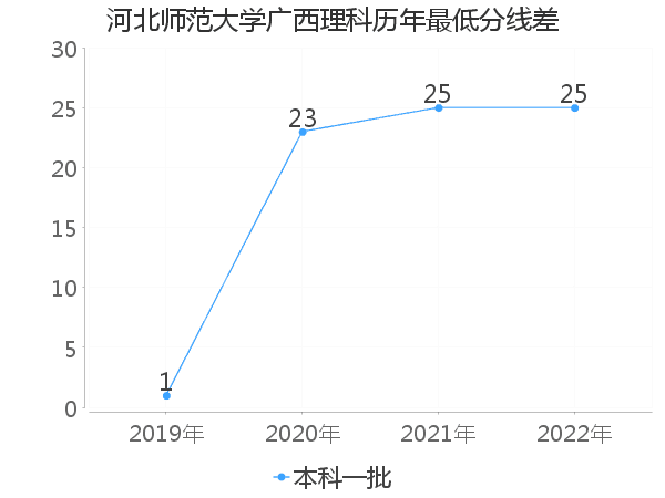 最低分数差