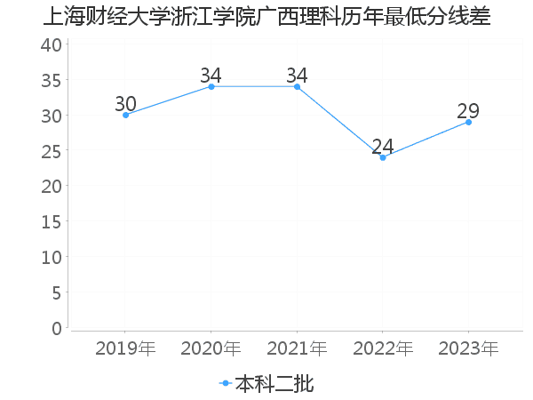 最低分数差