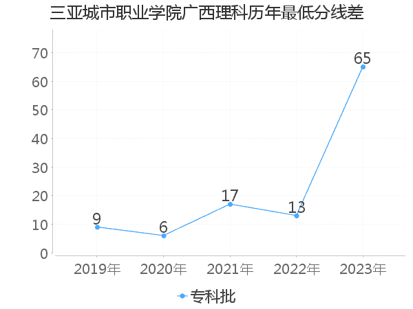 最低分数差