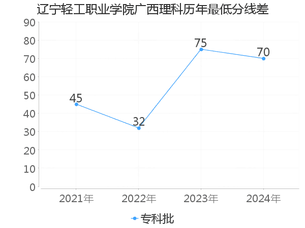 最低分数差