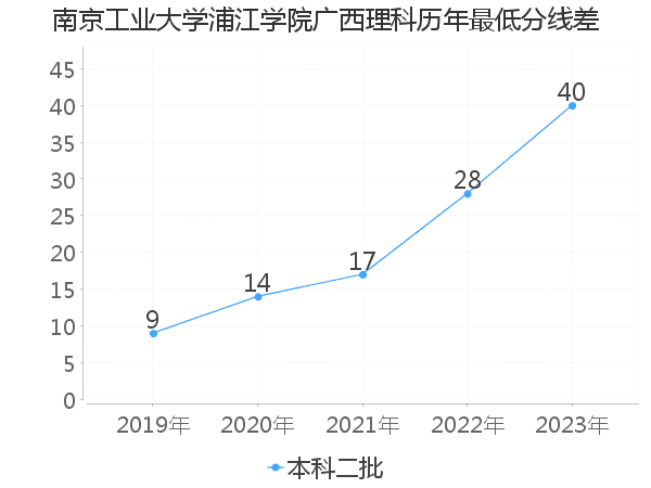 最低分数差