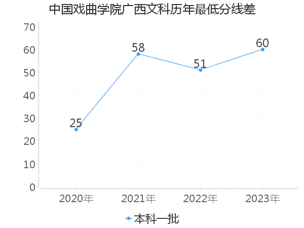 最低分数差