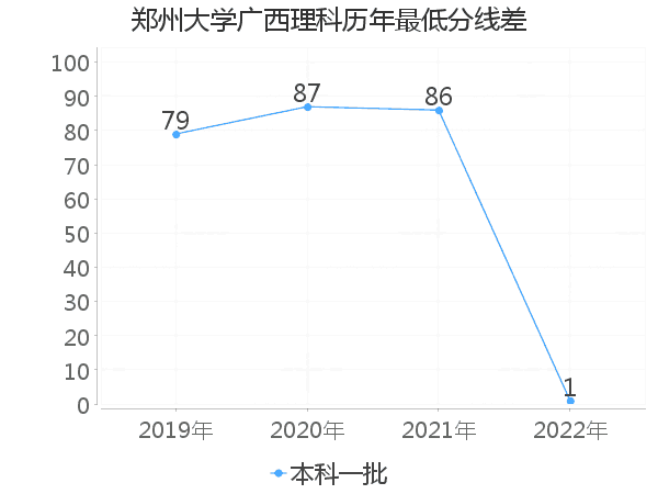 最低分数差