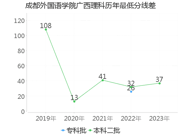 最低分数差