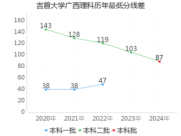 最低分数差