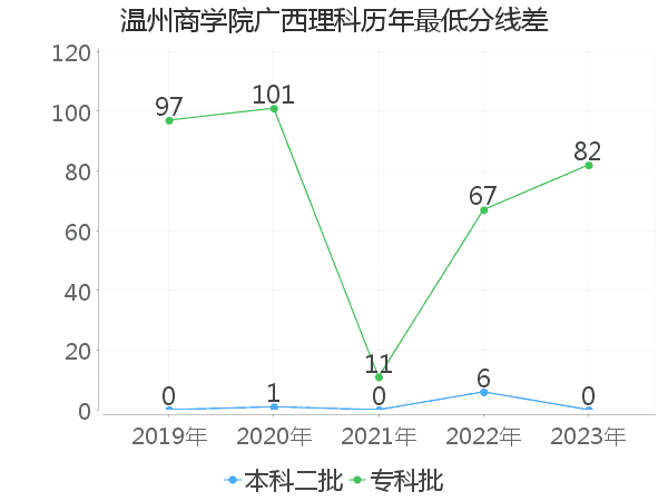 最低分数差