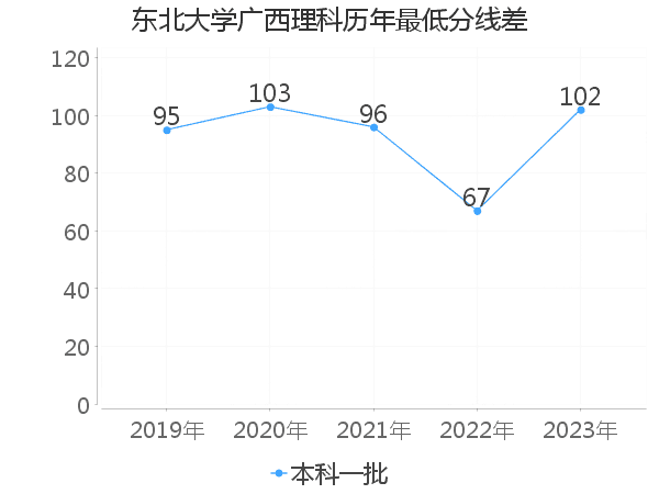 最低分数差