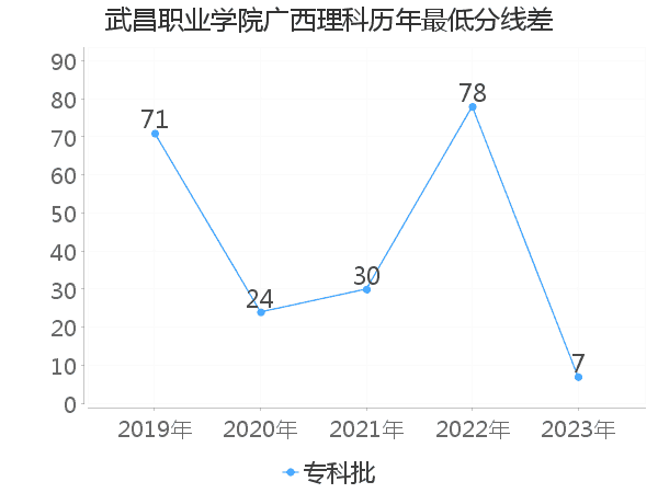 最低分数差