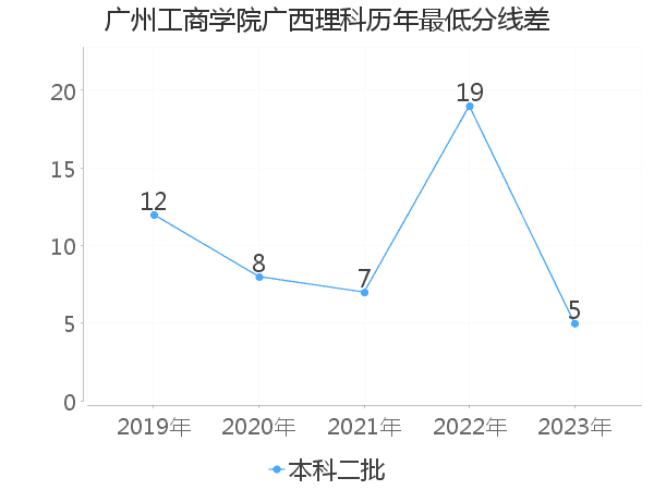 最低分数差