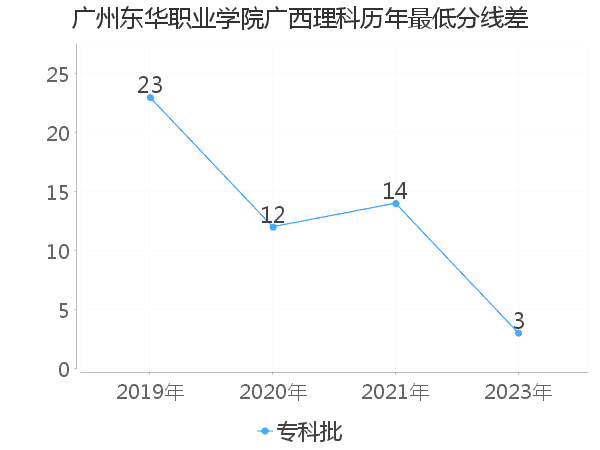 最低分数差