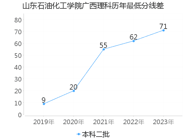 最低分数差