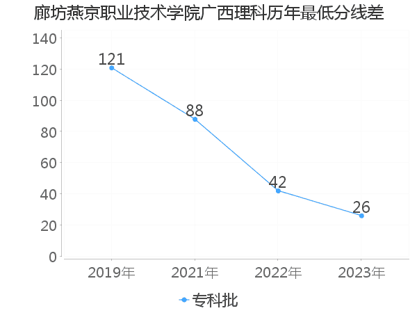 最低分数差