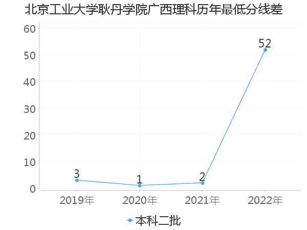 最低分数差