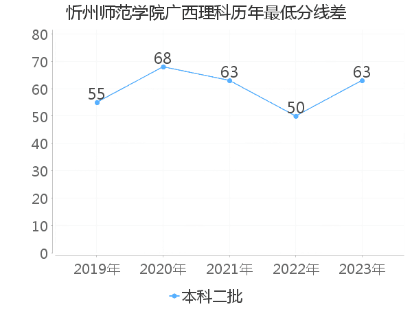 最低分数差