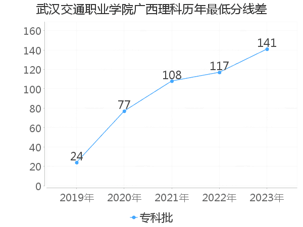 最低分数差