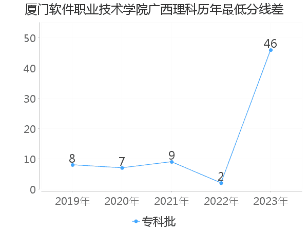 最低分数差