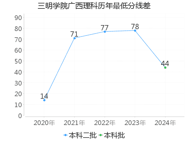 最低分数差
