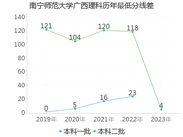 最低分数差