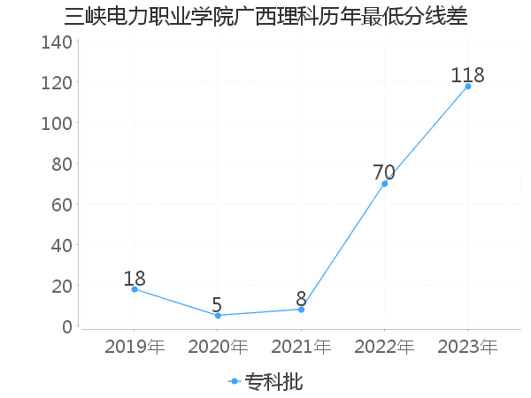 最低分数差