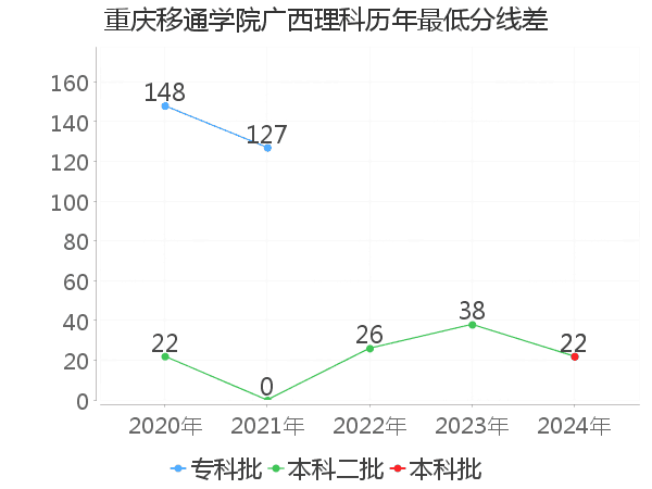 最低分数差