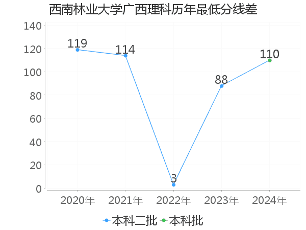 最低分数差