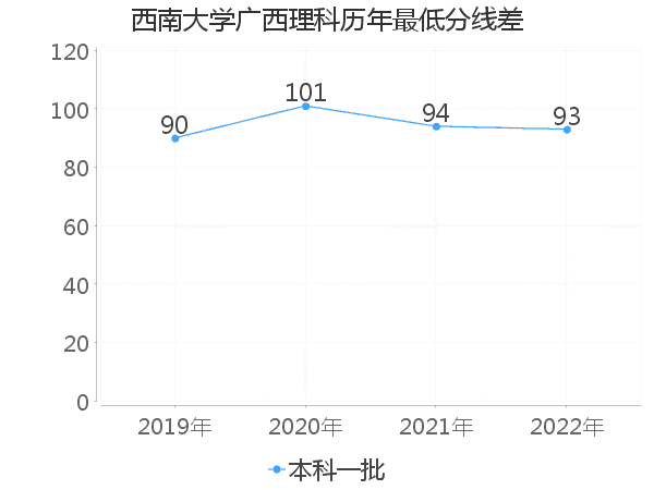 最低分数差