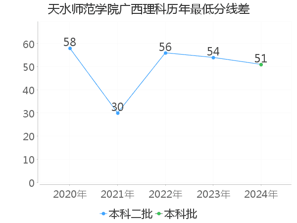 最低分数差