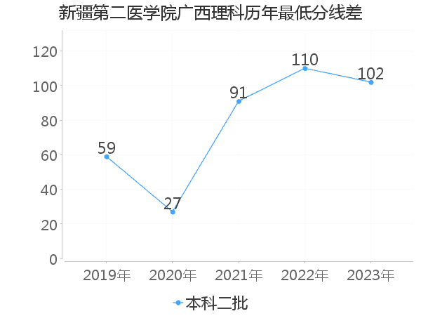 最低分数差