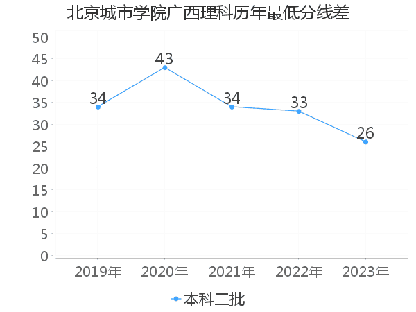 最低分数差