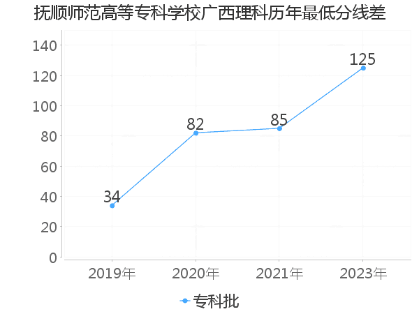 最低分数差