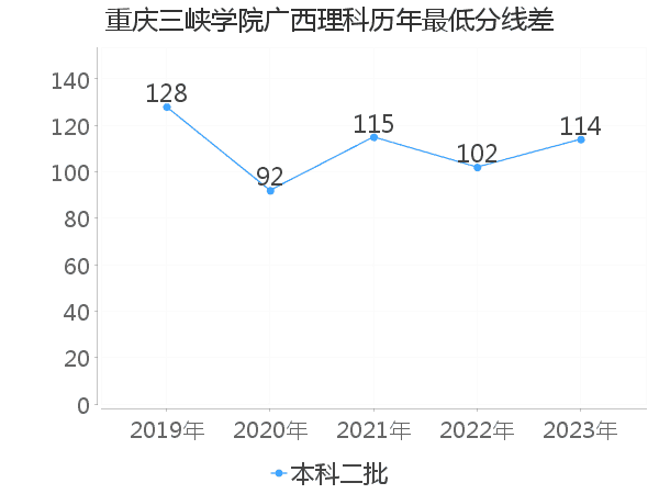 最低分数差