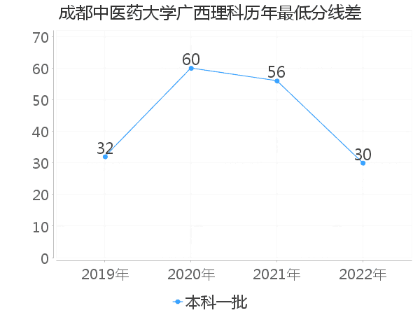 最低分数差