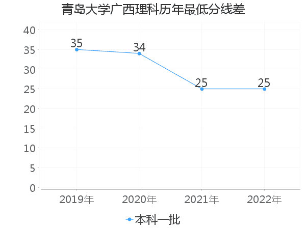 最低分数差