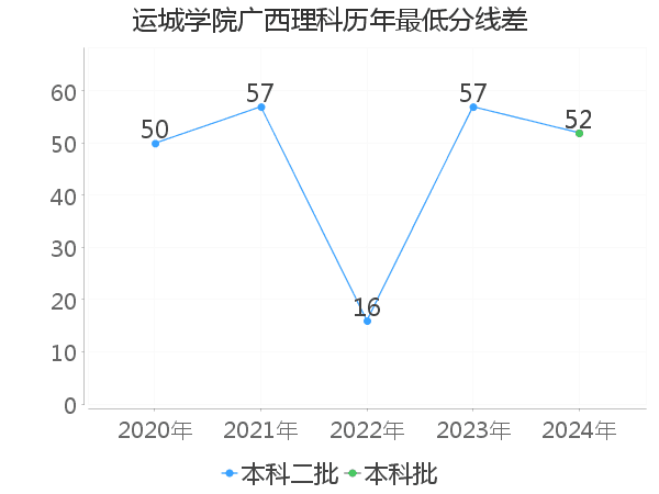 最低分数差