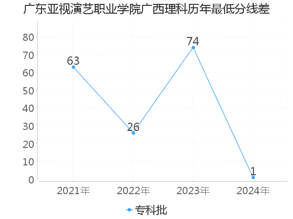 最低分数差
