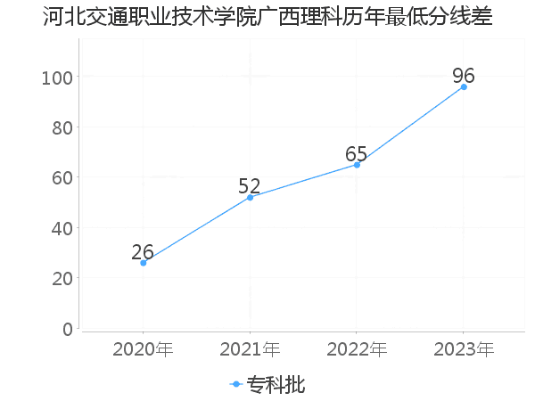 最低分数差