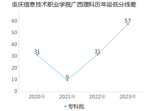 最低分数差