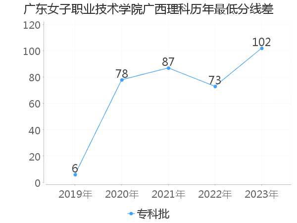 最低分数差