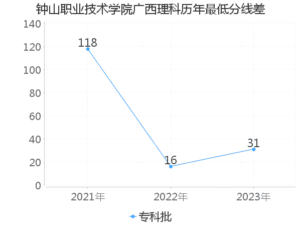 最低分数差