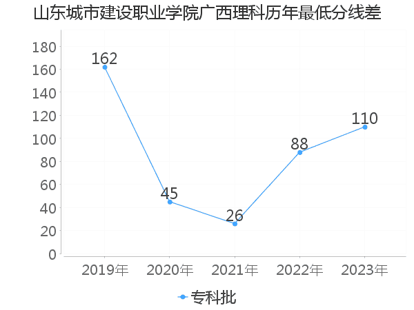 最低分数差