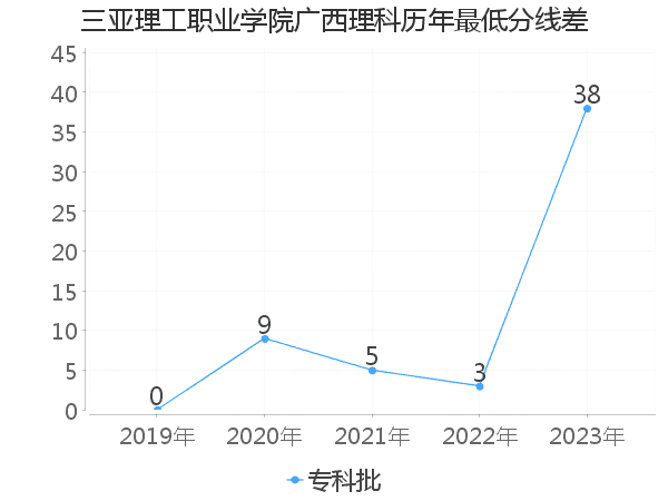 最低分数差