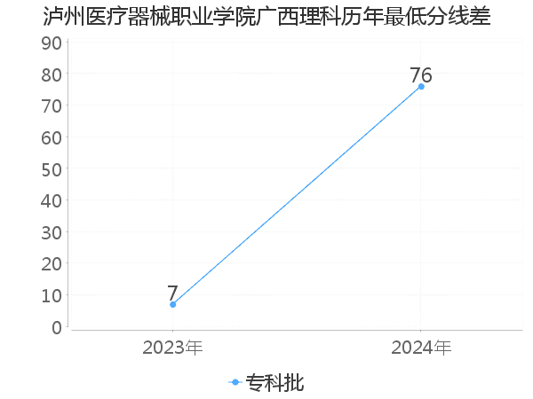 最低分数差