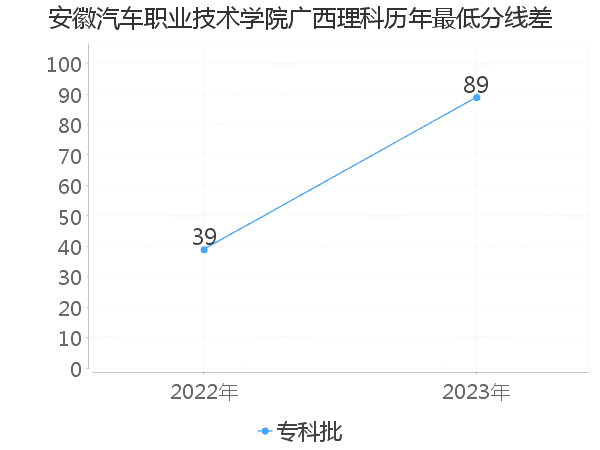 最低分数差