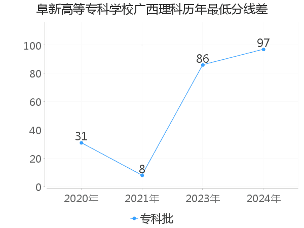 最低分数差