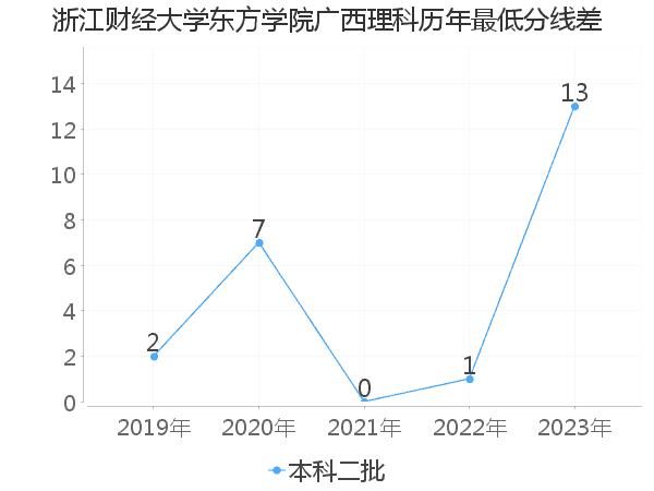 最低分数差