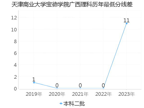 最低分数差