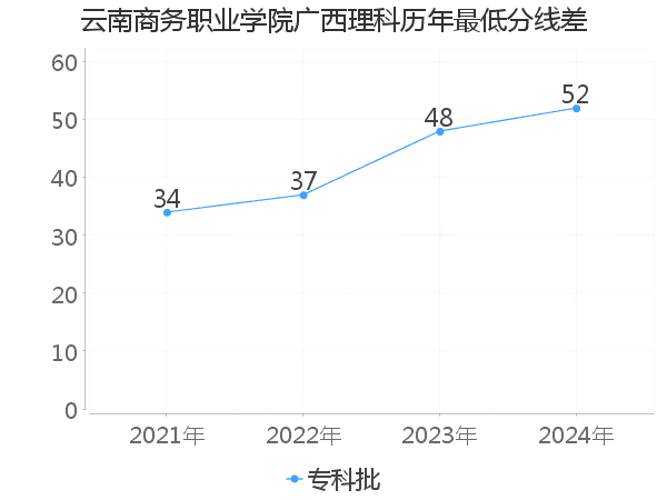 最低分数差