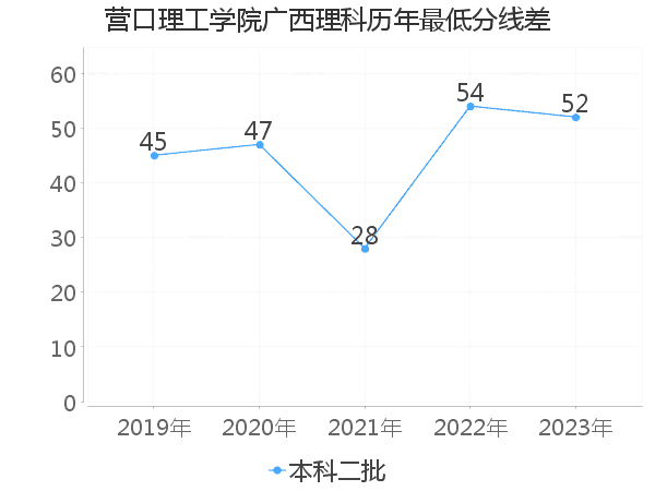 最低分数差