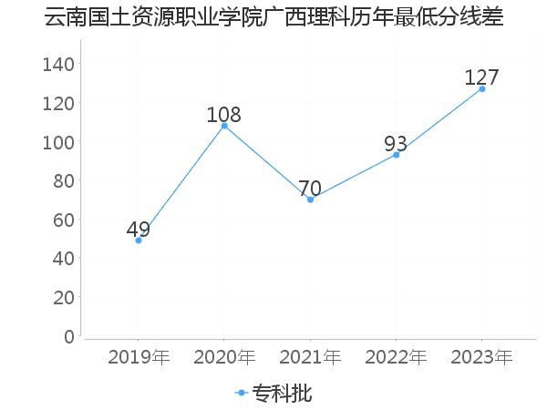 最低分数差