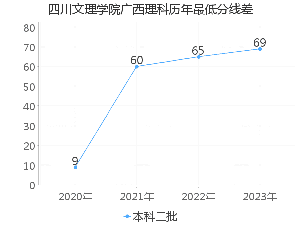 最低分数差